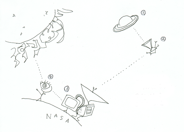 探査機と目の四要素図